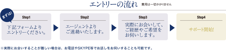 エントリーの流れ